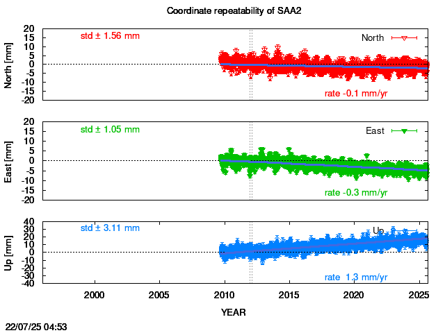 Long-term time series of SAA2 with vel.