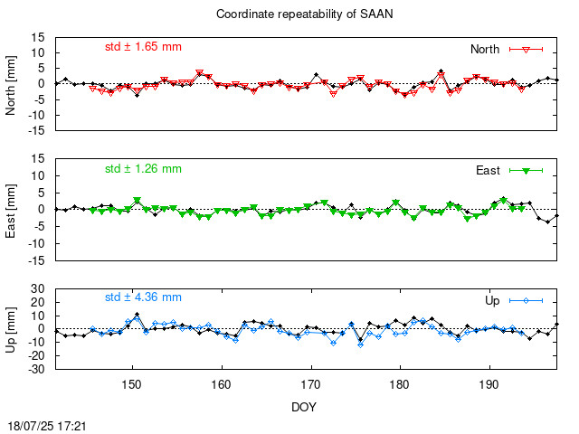 Monthly final time series of SAAN (daily final with PPP)