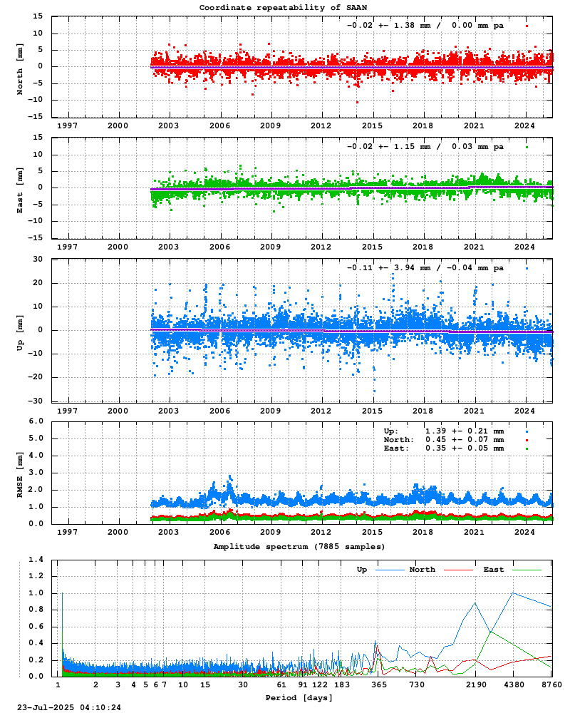 Long-term time series of SAAN