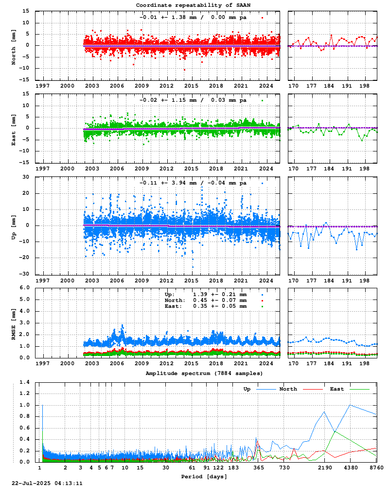 Long-term time series of SAAN (Zoom)