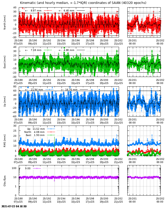 PPP: Kinematic coordinate repeatability last days of SAAN