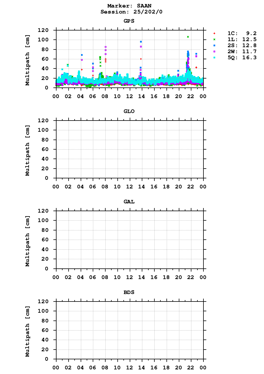 Multipath of observations (RINEX 3) of SAAN last day