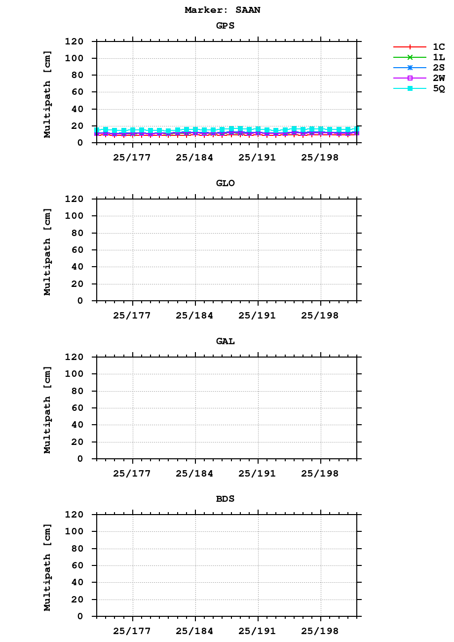 Multipath of observations (RINEX 3) of SAAN last month