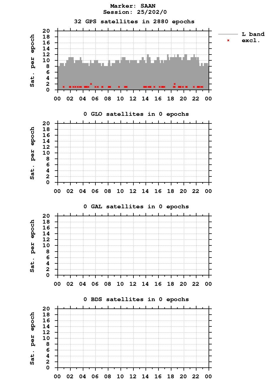 Number of observations (RINEX 3) of SAAN last day