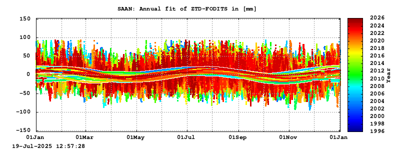 Troposphere long-term (annual fit) for SAAN