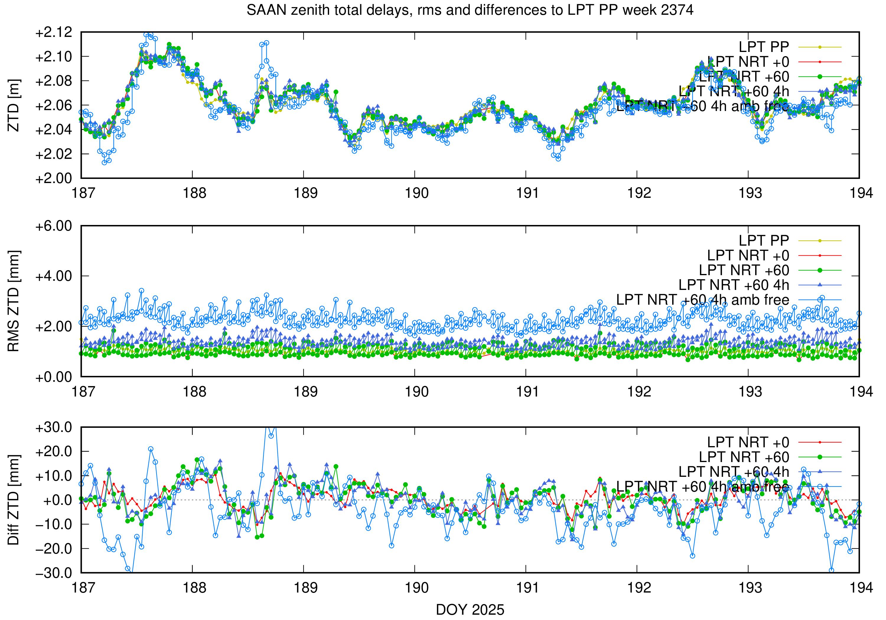 Troposphere weekly validation of SAAN