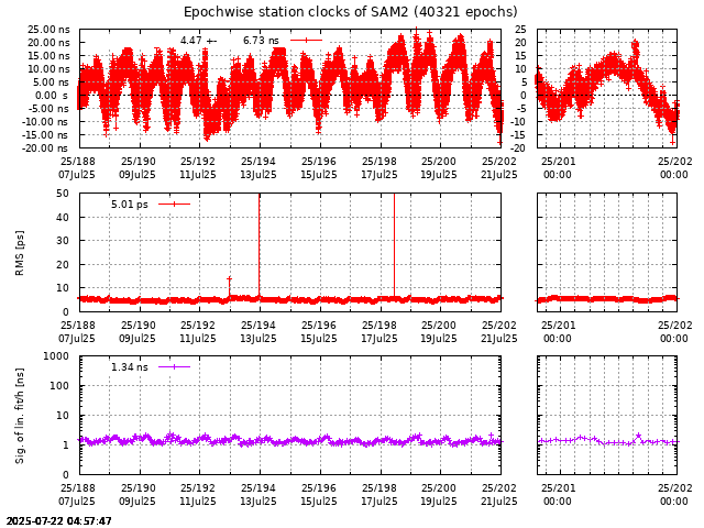 PPP: Receiver clock biases last days of SAM2
