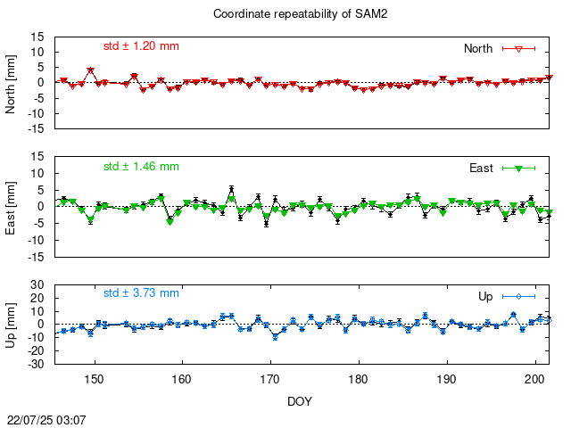PPP: Coordinate repeatability last days of SAM2