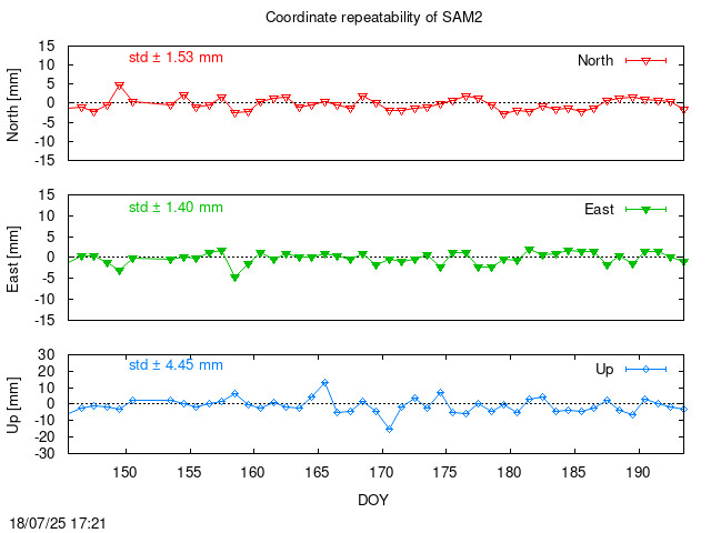 Monthly final time series of SAM2 (daily)
