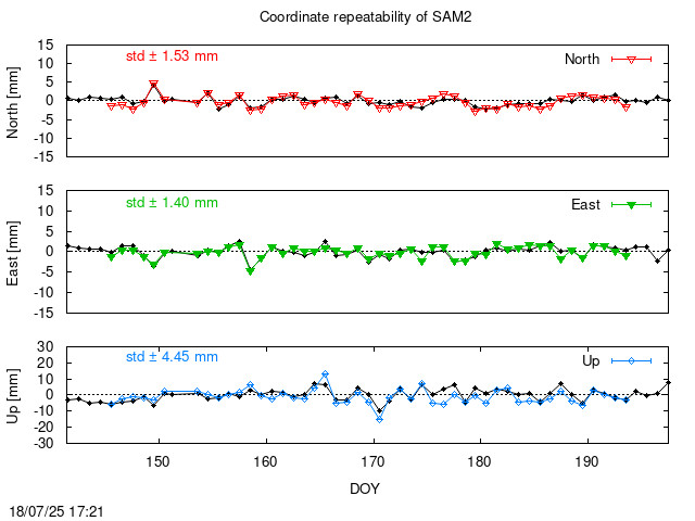 Monthly final time series of SAM2 (daily final with PPP)