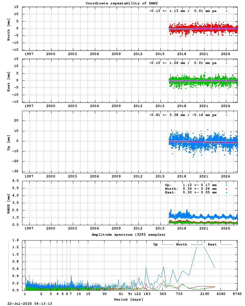 Long-term time series of SAM2