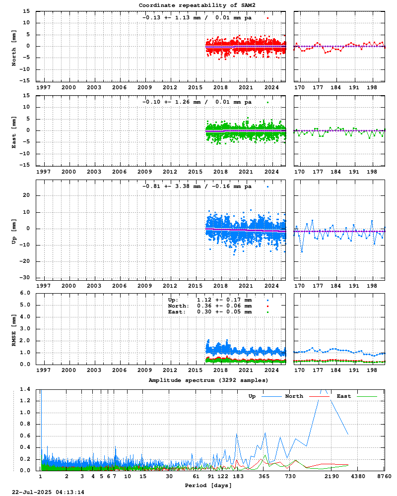 Long-term time series of SAM2 (Zoom)