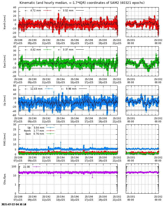 PPP: Kinematic coordinate repeatability last days of SAM2