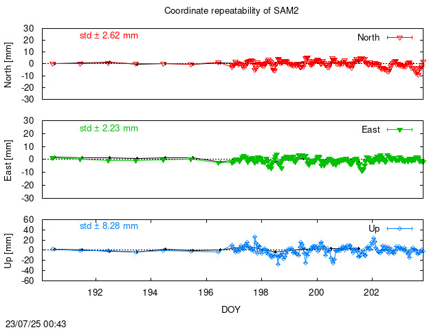 Monthly NRT time series of SAM2 (daily final with PPP)
