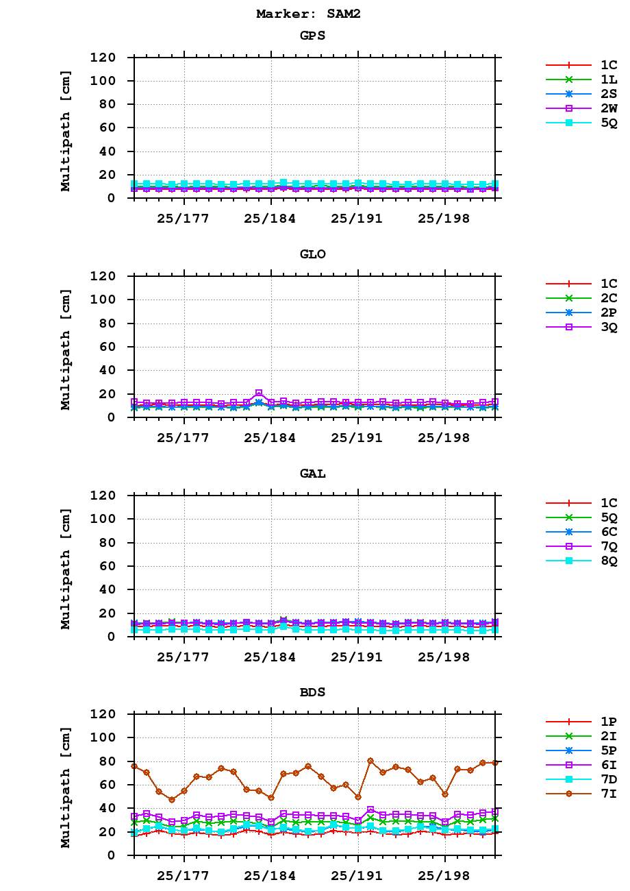 Multipath of observations (RINEX 3) of SAM2 last month