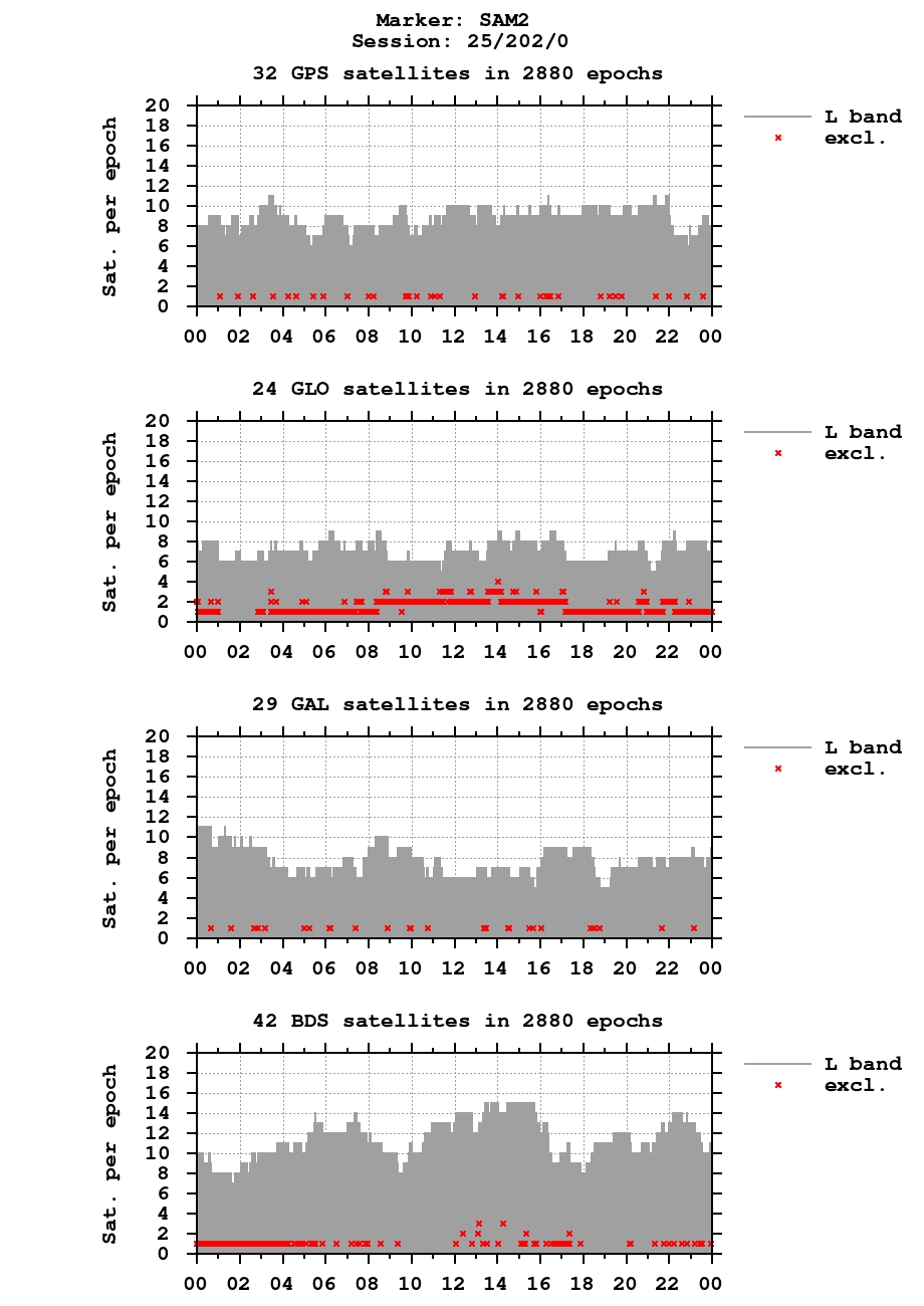 Number of observations (RINEX 3) of SAM2 last day