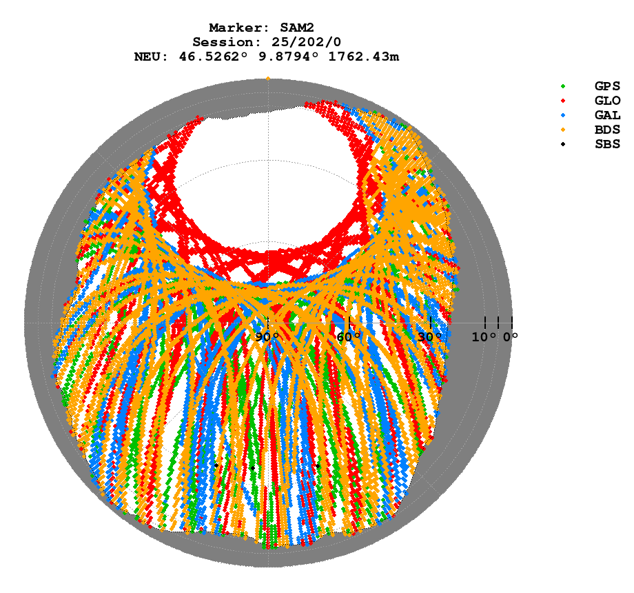 Skyplot (RINEX 3) of SAM2