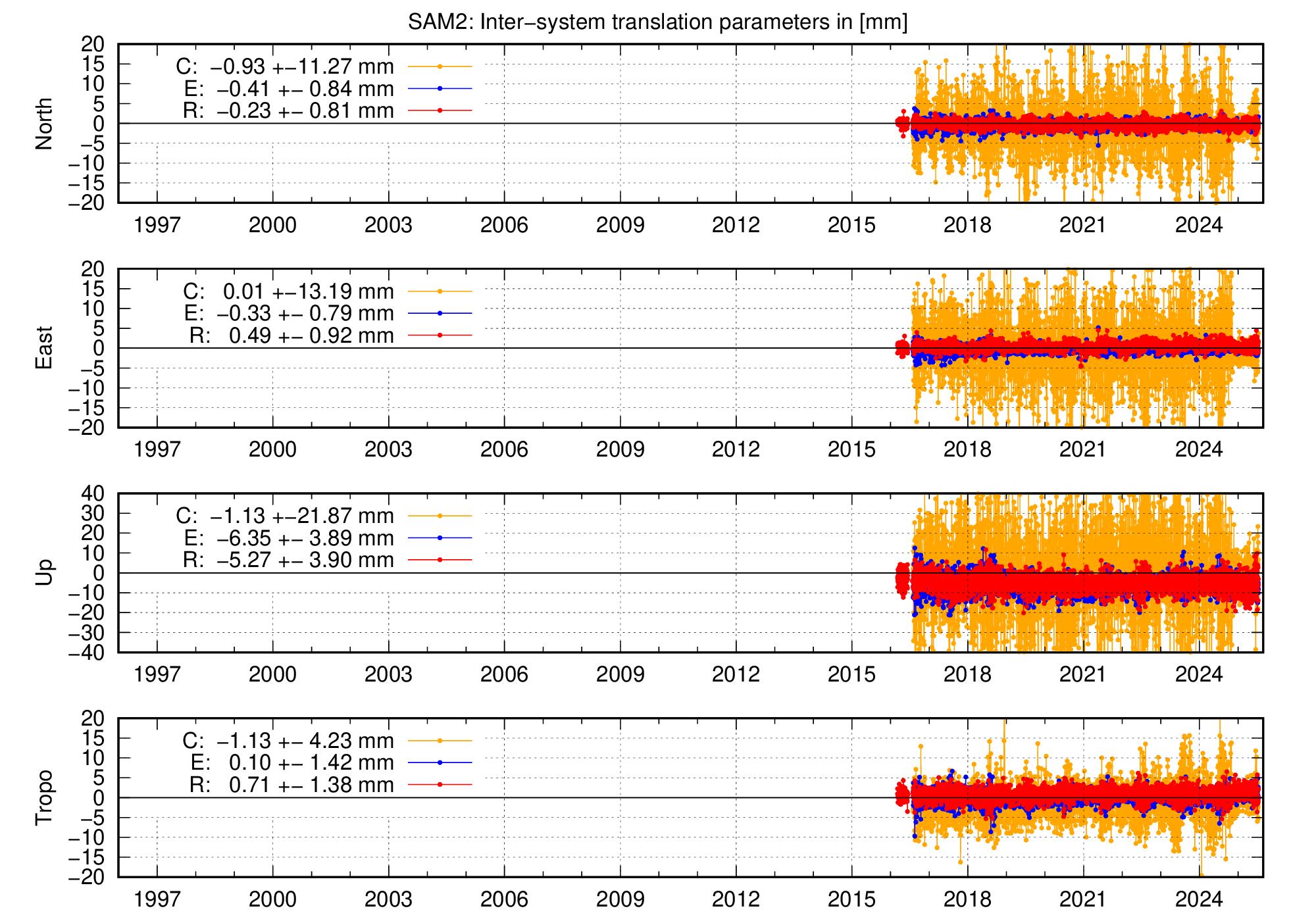 Long-term TRA time series of SAM2