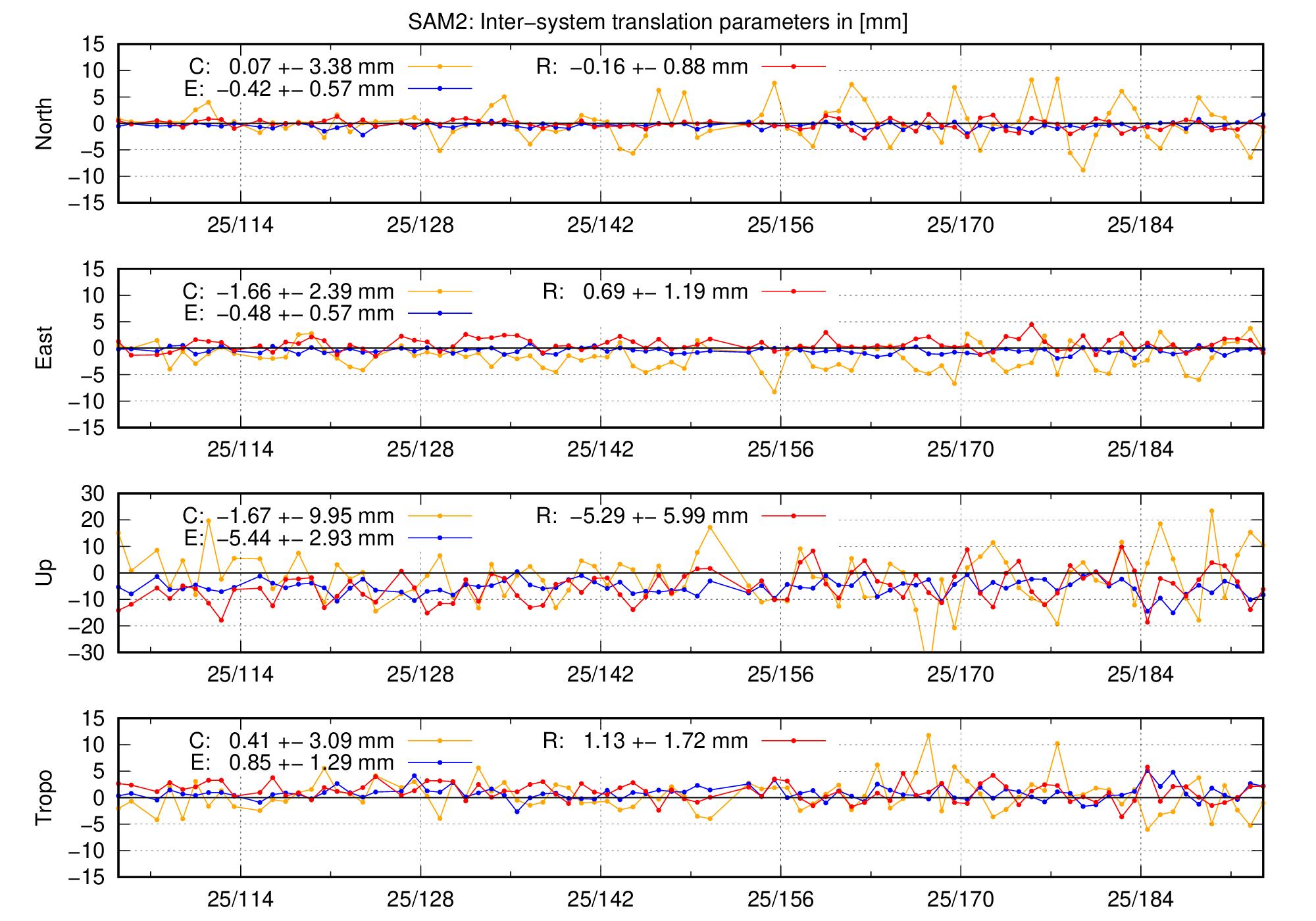 TRA time series of SAM2 last 2 months