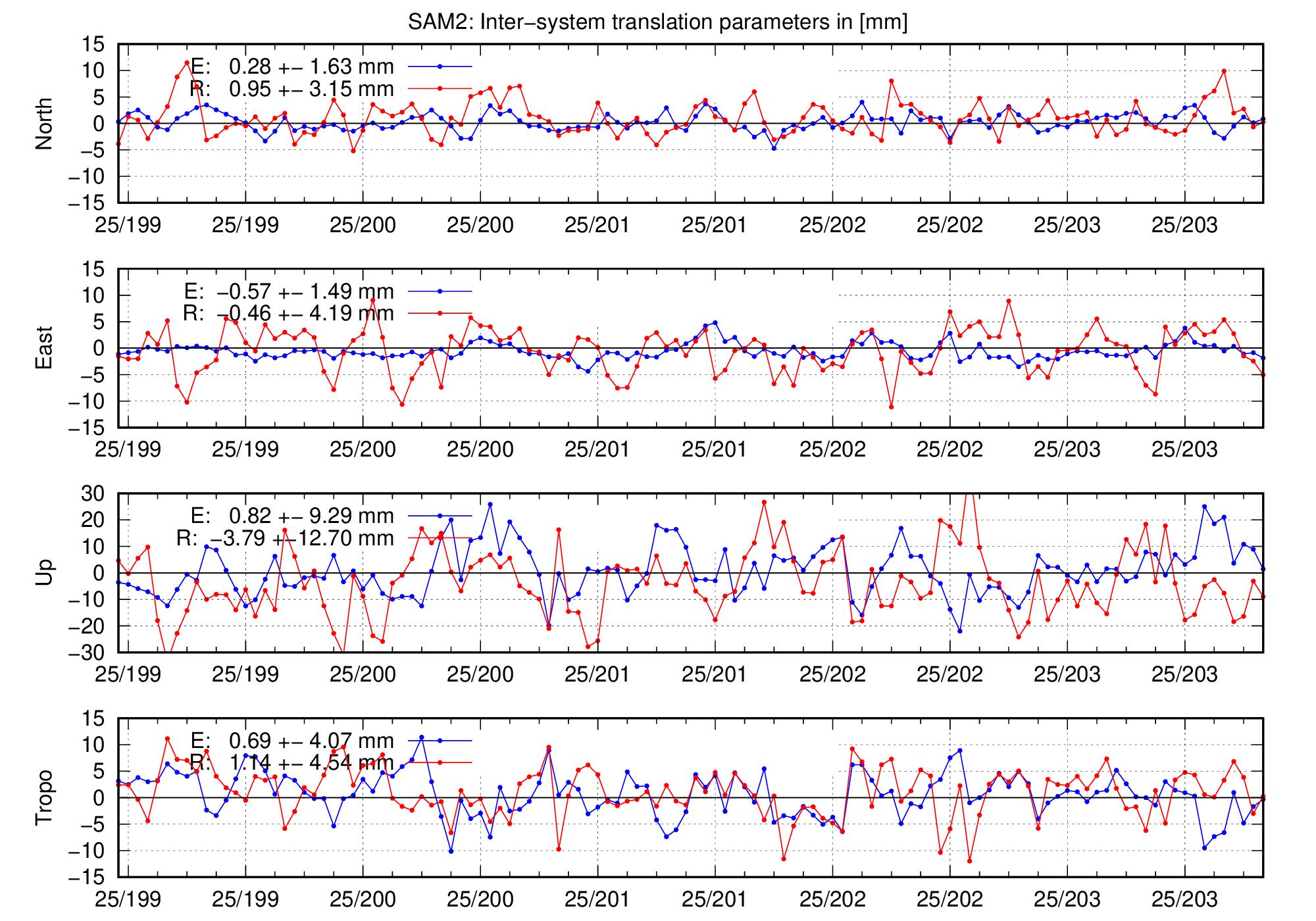 TRA time series of SAM2 for last days