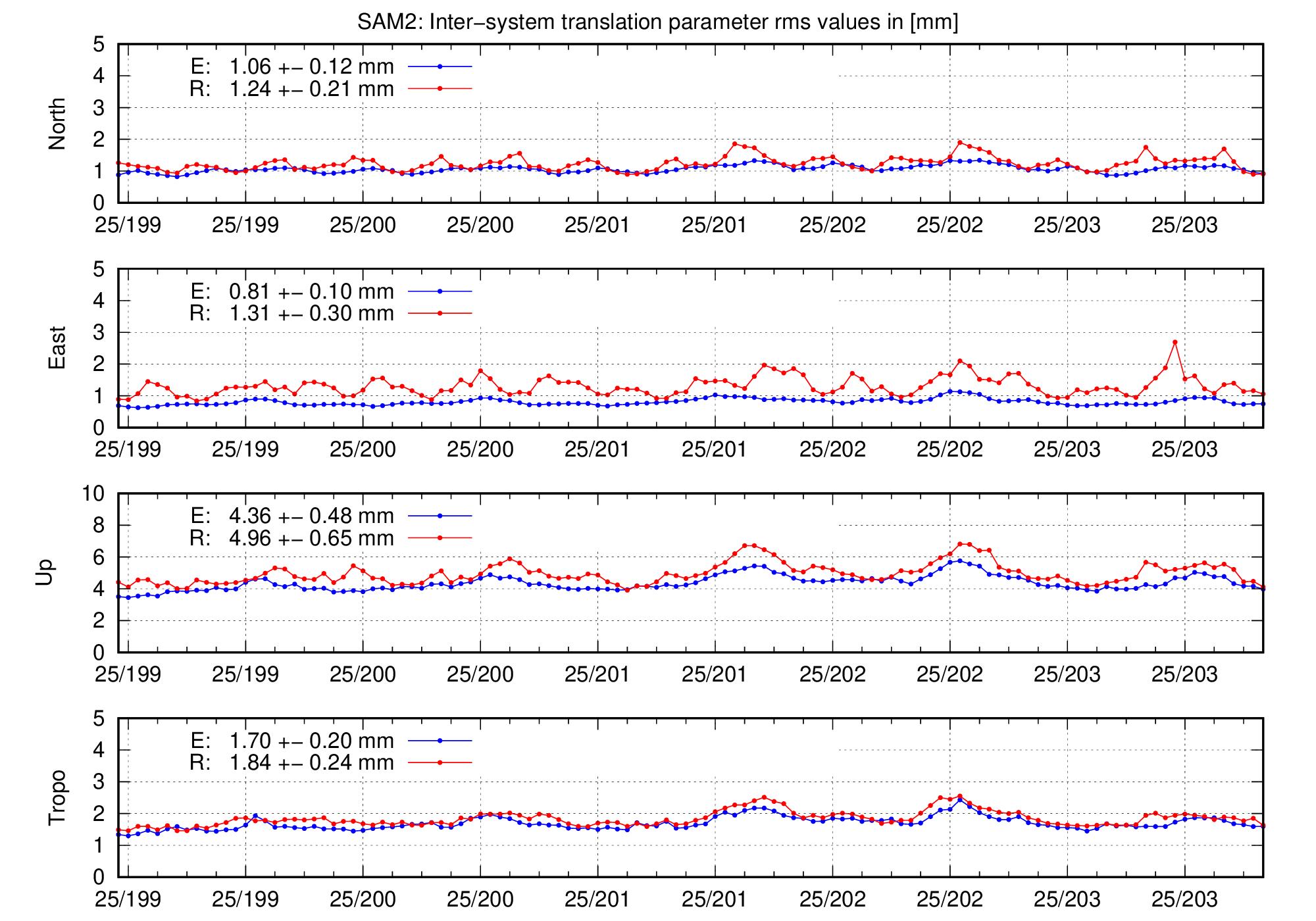 TRA rms time series of SAM2 for last days
