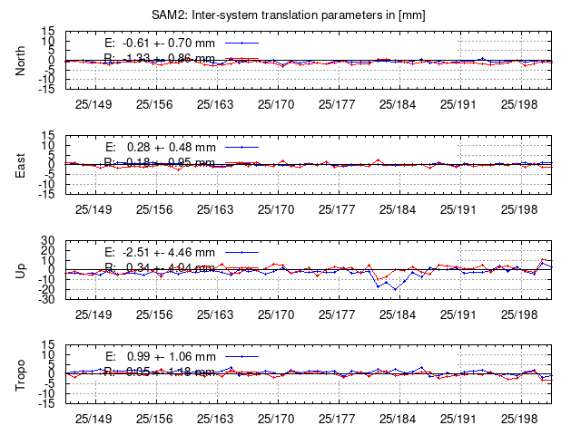 TRA time series of SAM2 last 2 weeks