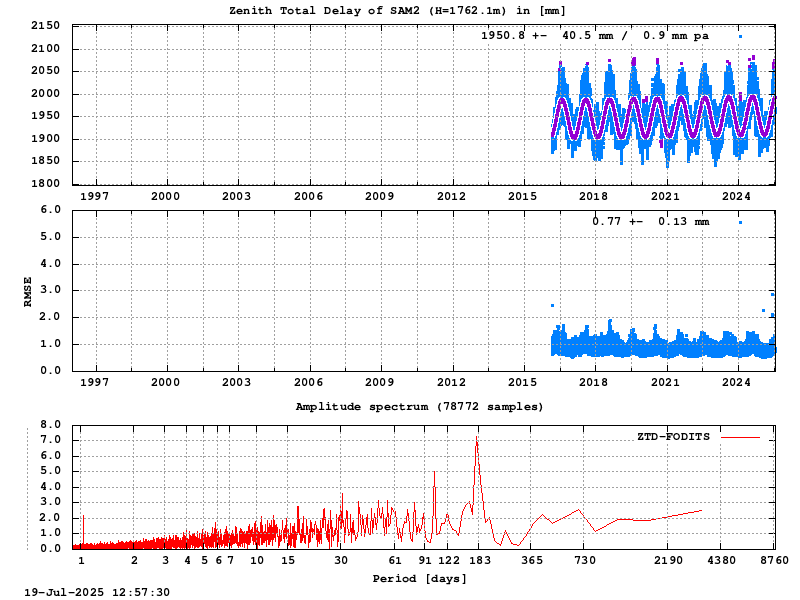 Troposphere long-term (FODITS) for SAM2