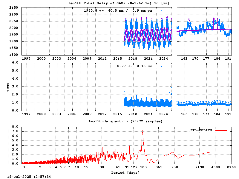 Troposphere long-term (FODITS) for SAM2 (Zoom)