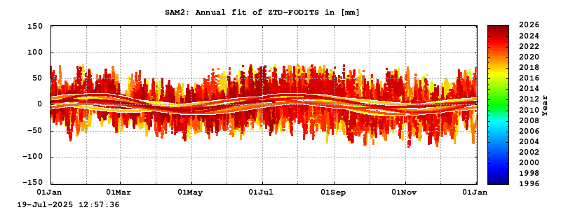 Troposphere long-term (annual fit) for SAM2