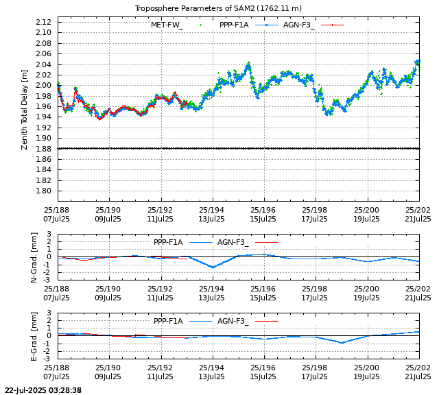 PPP: Troposphere last days of SAM2