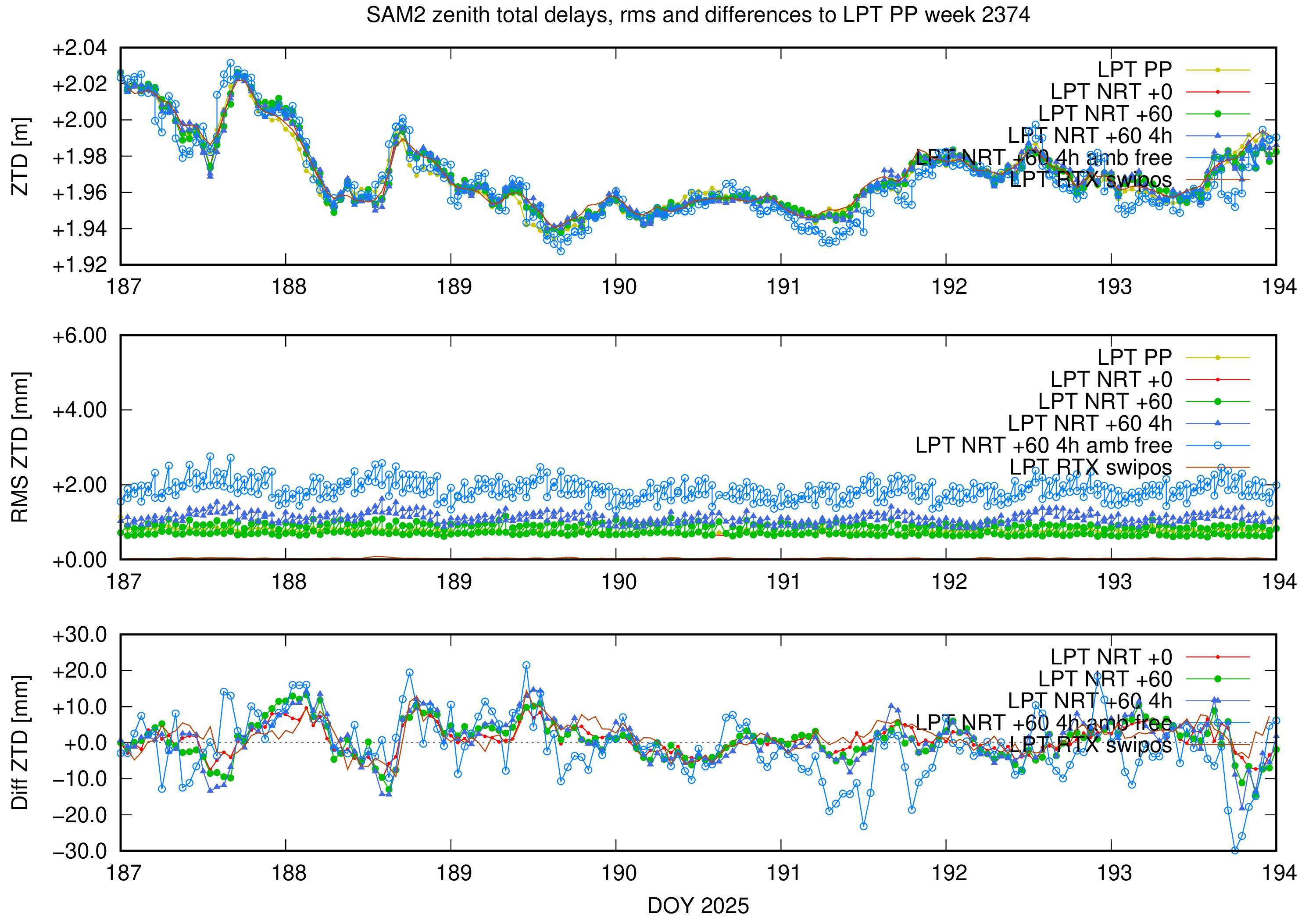 Troposphere weekly validation of SAM2