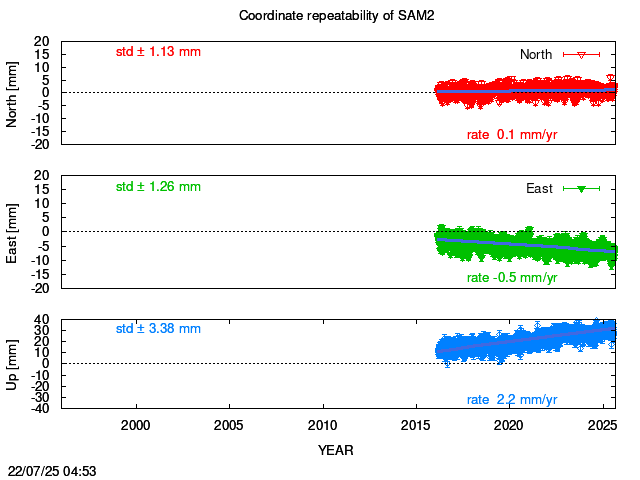 Long-term time series of SAM2 with vel.