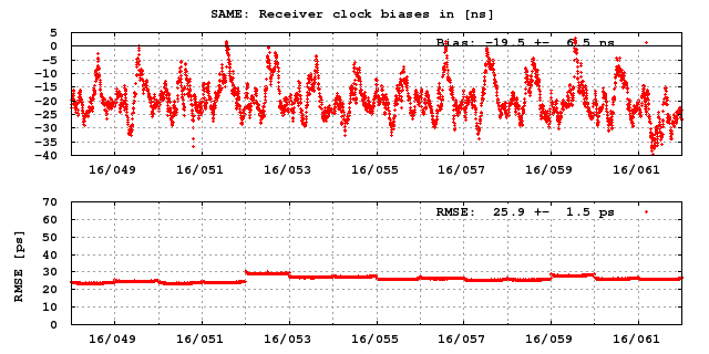 PPP: Receiver clock biases last days of SAME