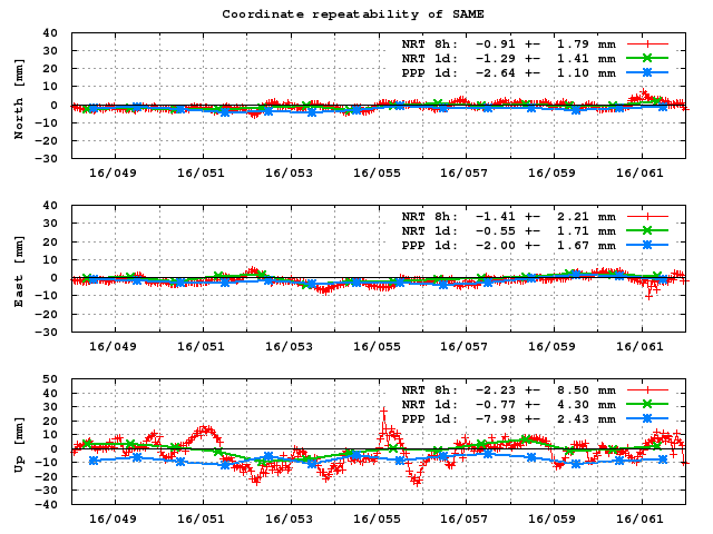 PPP: Coordinate repeatability last days of SAME