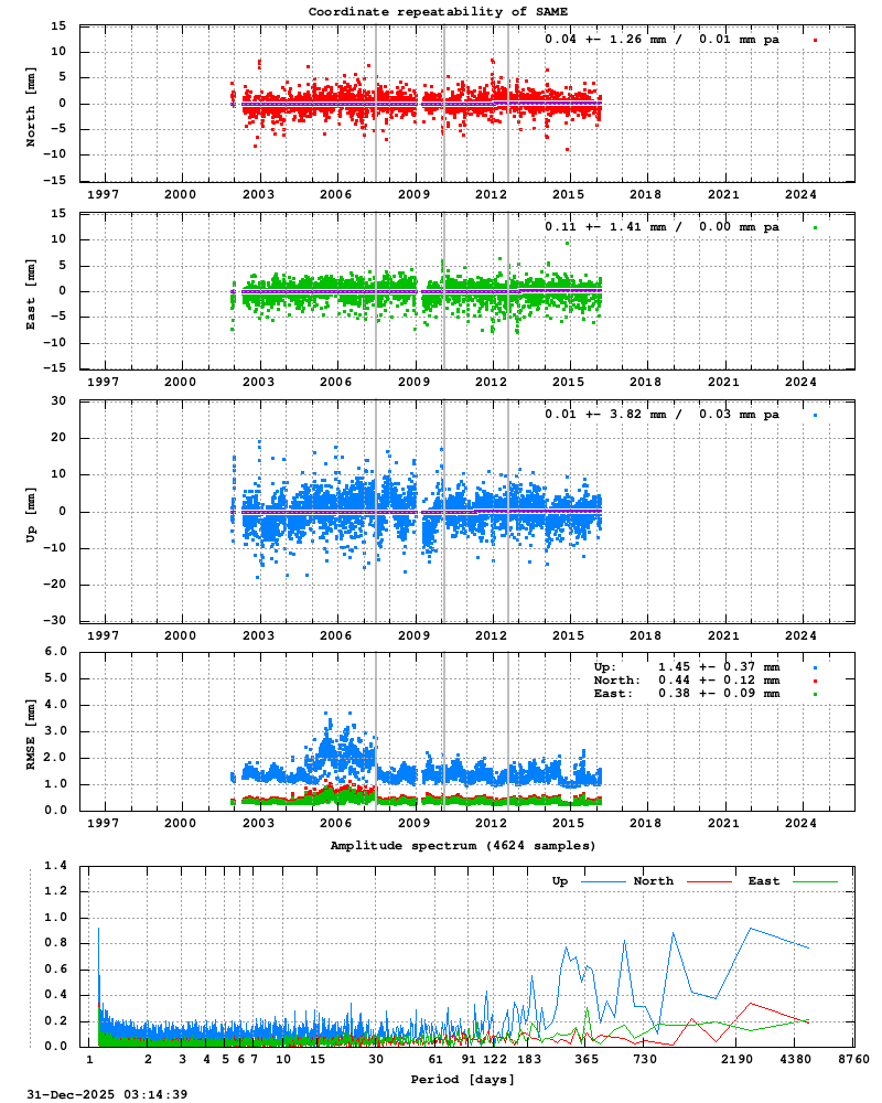 Long-term time series of SAME