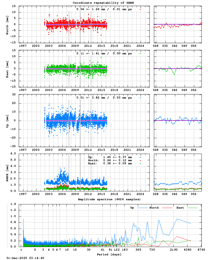 Long-term time series of SAME (Zoom)