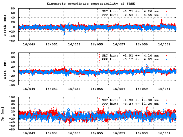 PPP: Kinematic coordinate repeatability last days of SAME