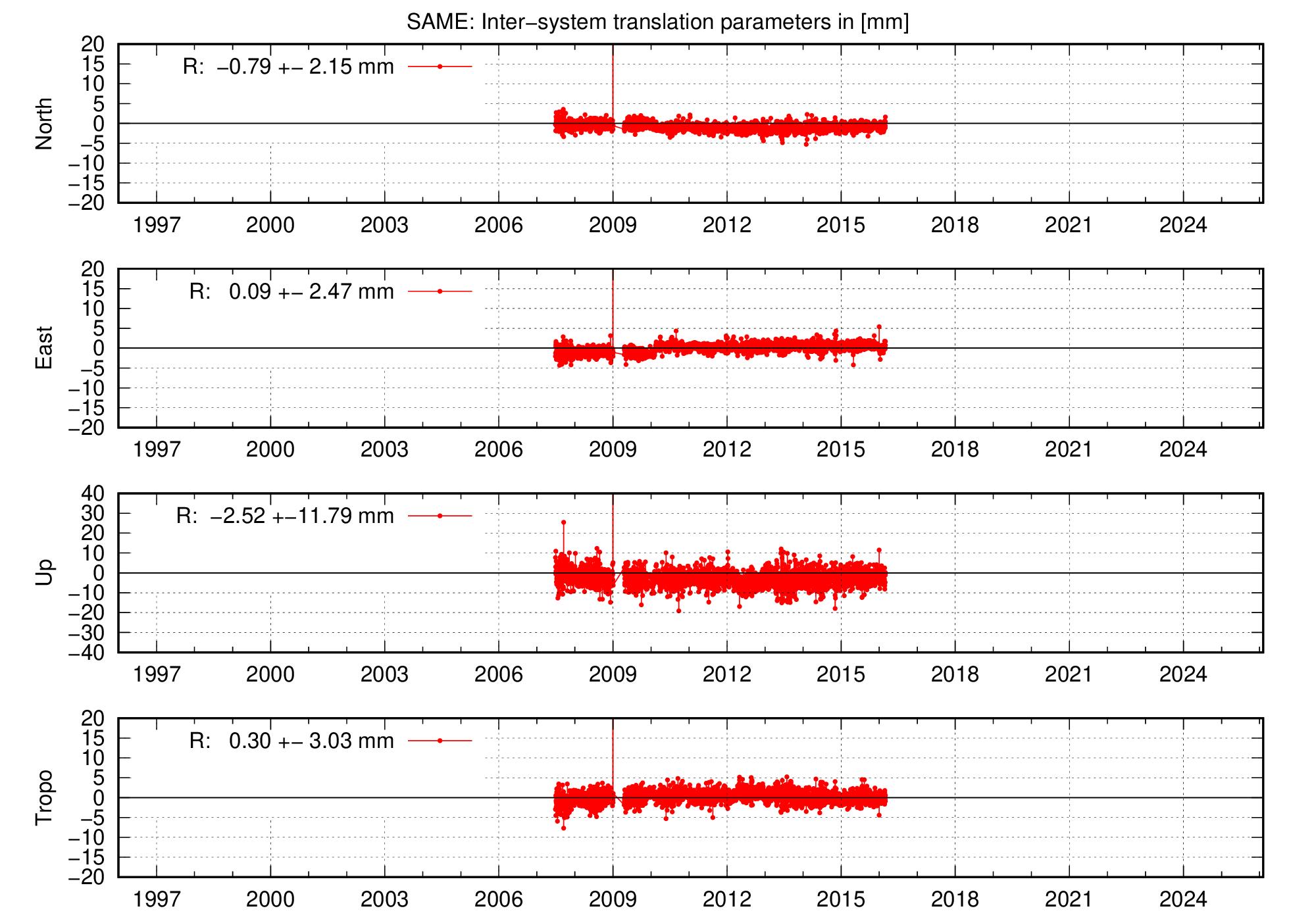 Long-term TRA time series of SAME