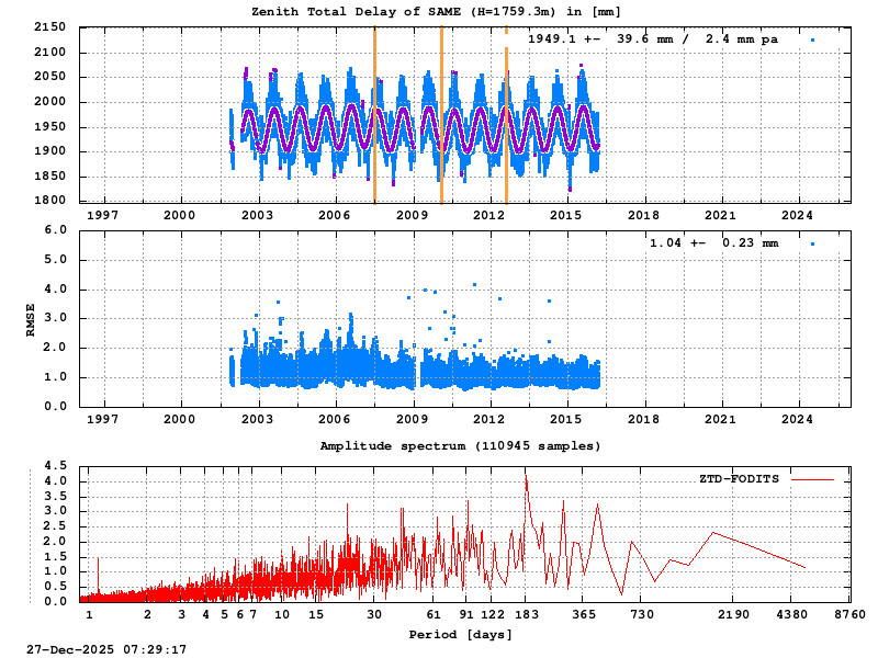 Troposphere long-term (FODITS) for SAME