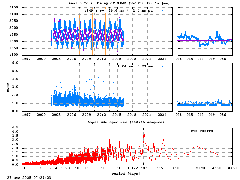 Troposphere long-term (FODITS) for SAME (Zoom)