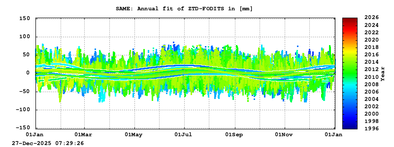 Troposphere long-term (annual fit) for SAME