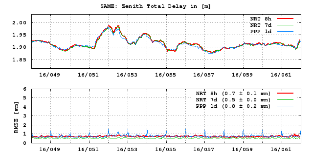 PPP: Troposphere last days of SAME