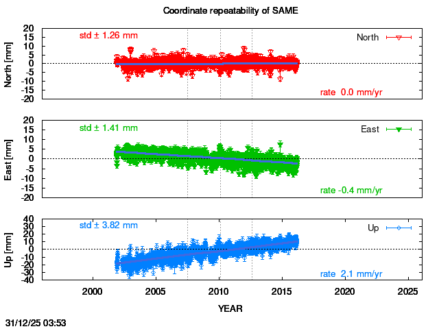 Long-term time series of SAME with vel.
