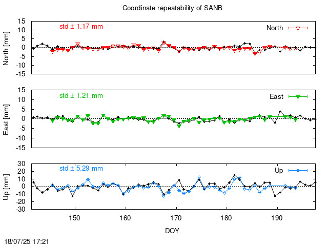 Monthly final time series of SANB (daily final with PPP)
