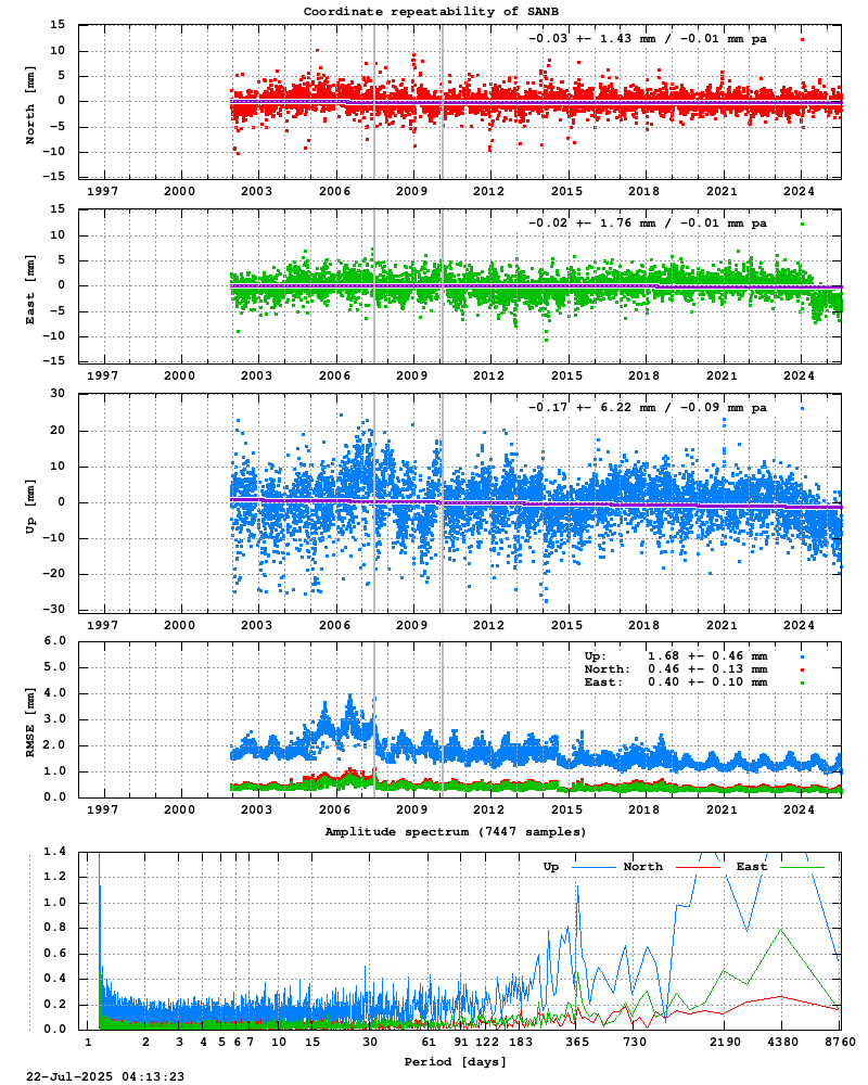 Long-term time series of SANB