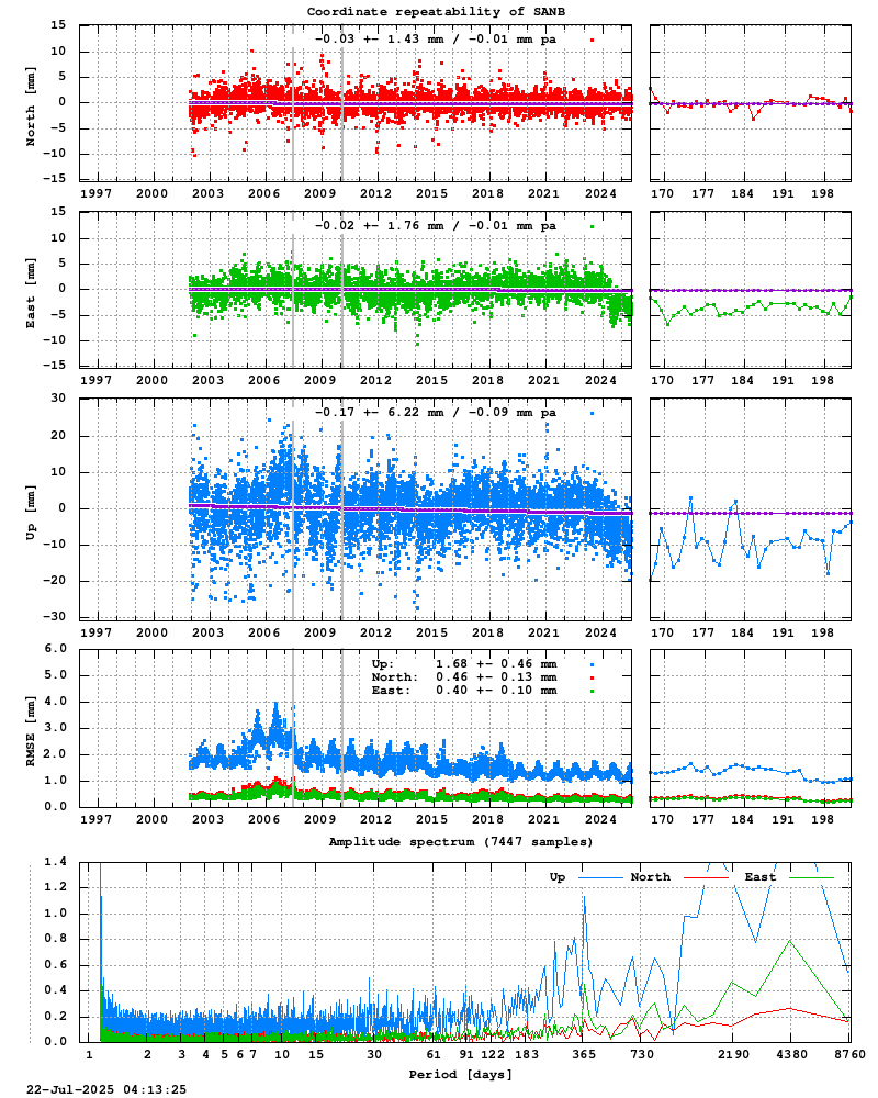 Long-term time series of SANB (Zoom)