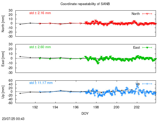 Monthly NRT time series of SANB (daily final with PPP)