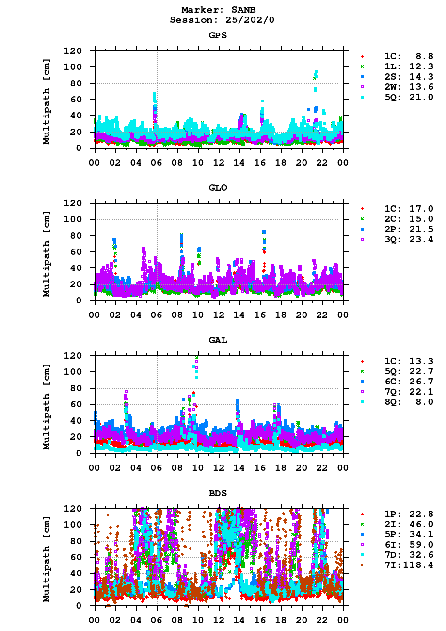 Multipath of observations (RINEX 3) of SANB last day