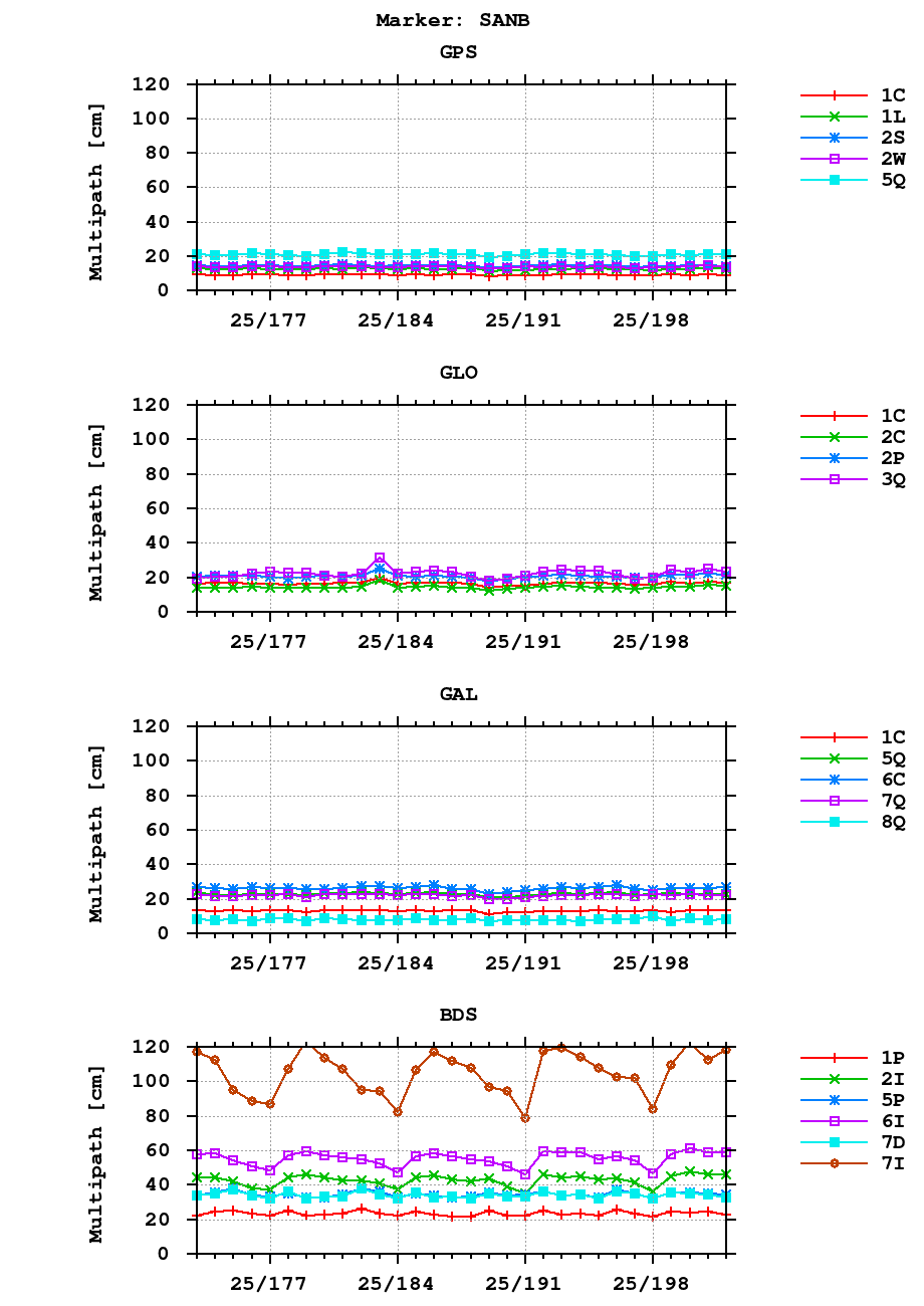 Multipath of observations (RINEX 3) of SANB last month