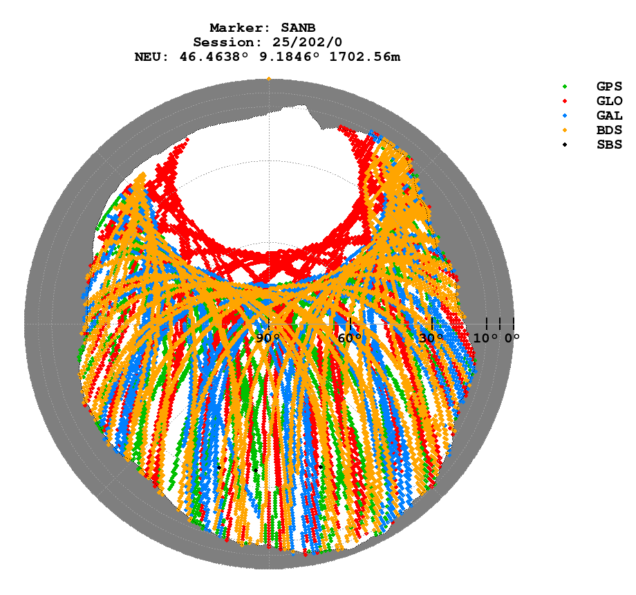 Skyplot (RINEX 3) of SANB